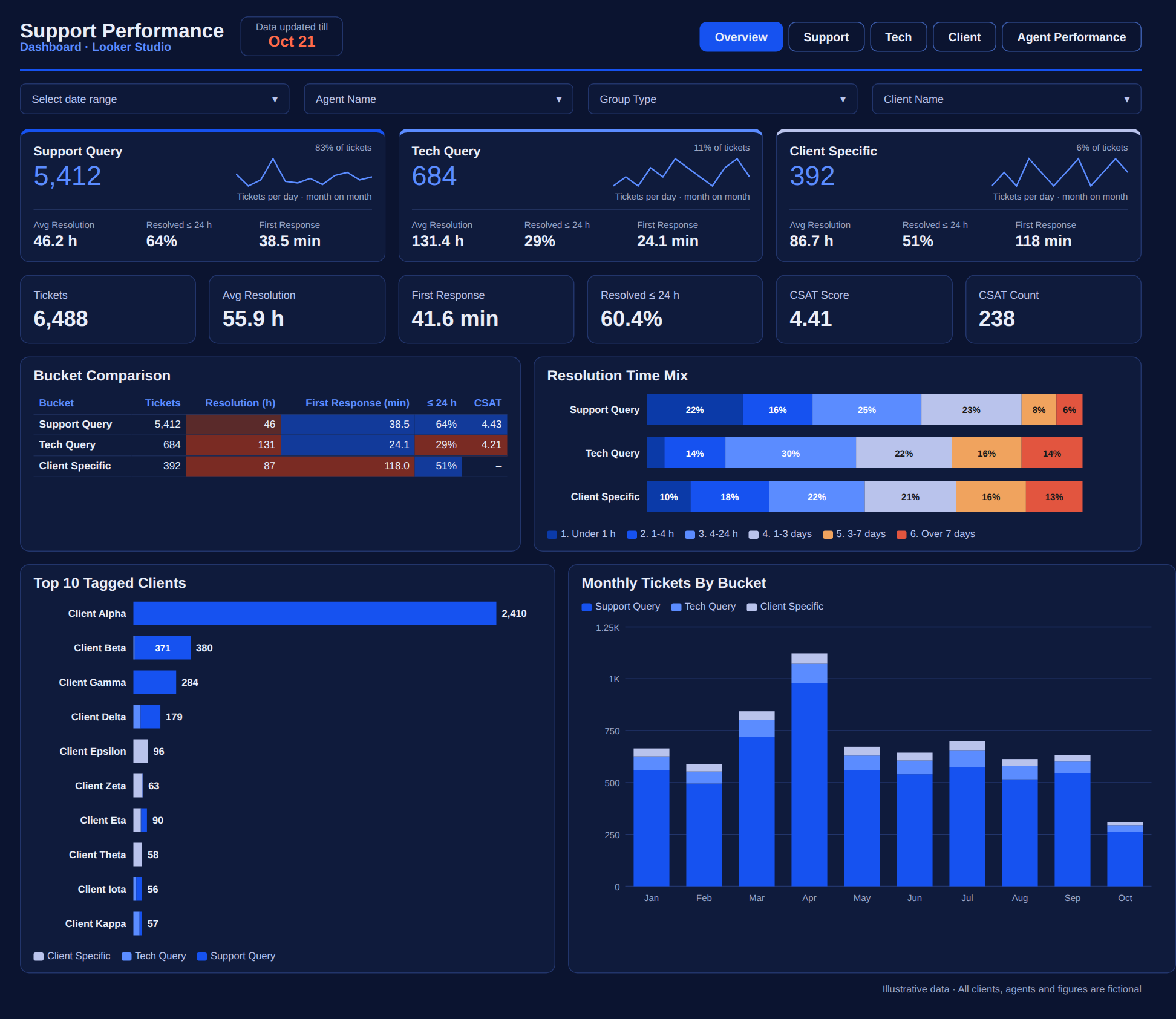 Dibyanshi Poddar · Operations & MIS Analyst