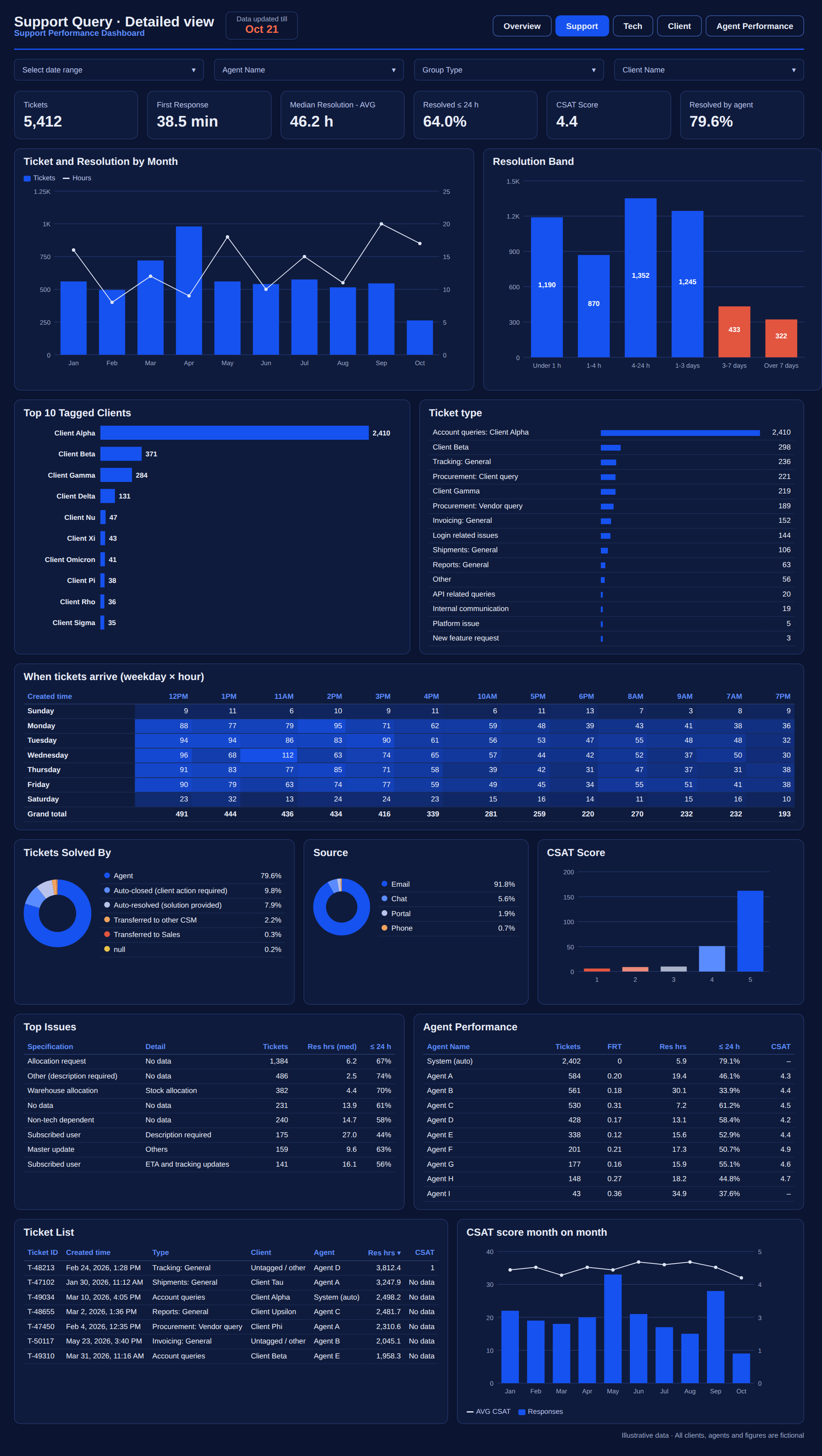Dibyanshi Poddar · Operations & MIS Analyst