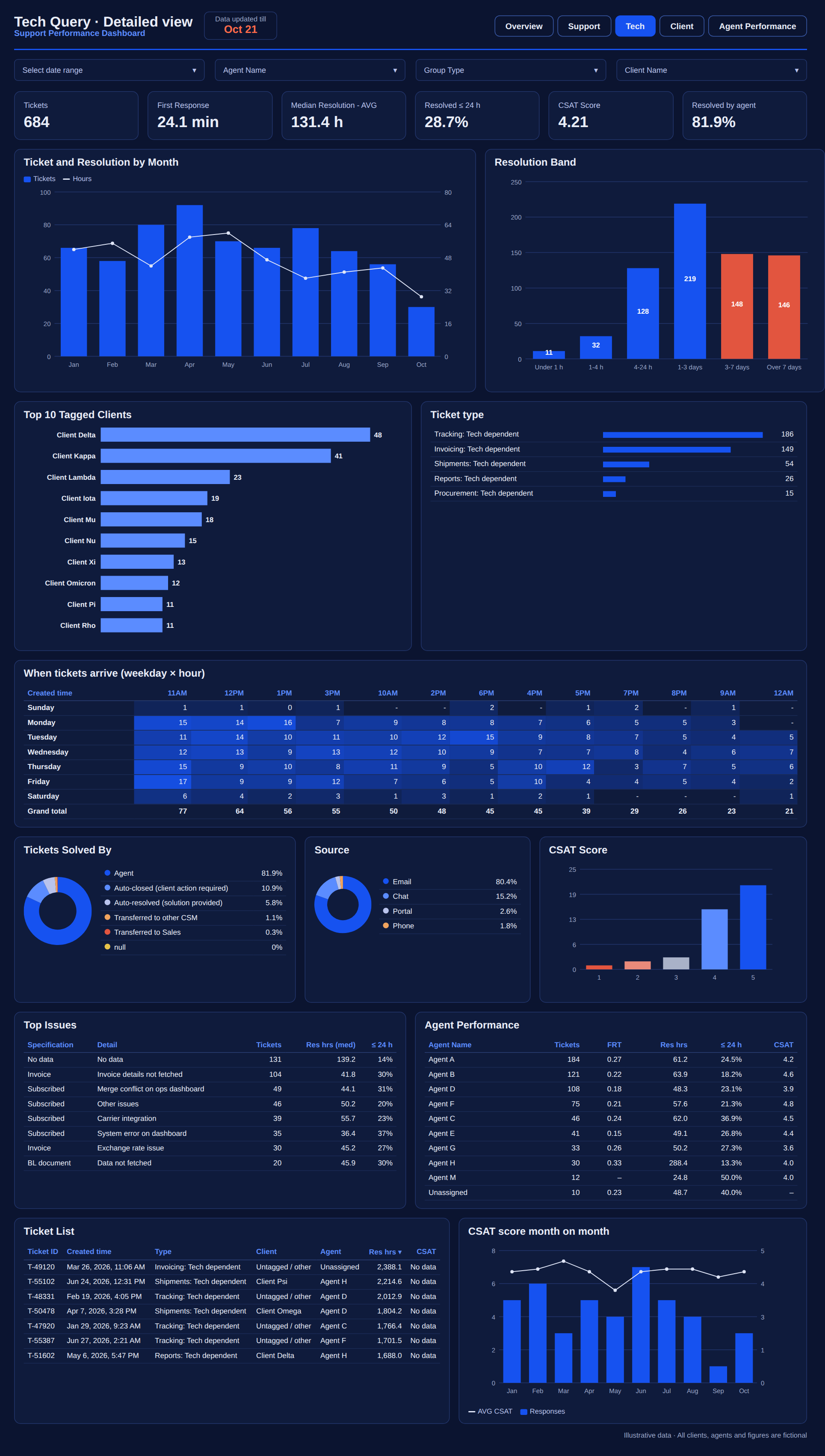 Dibyanshi Poddar · Operations & MIS Analyst