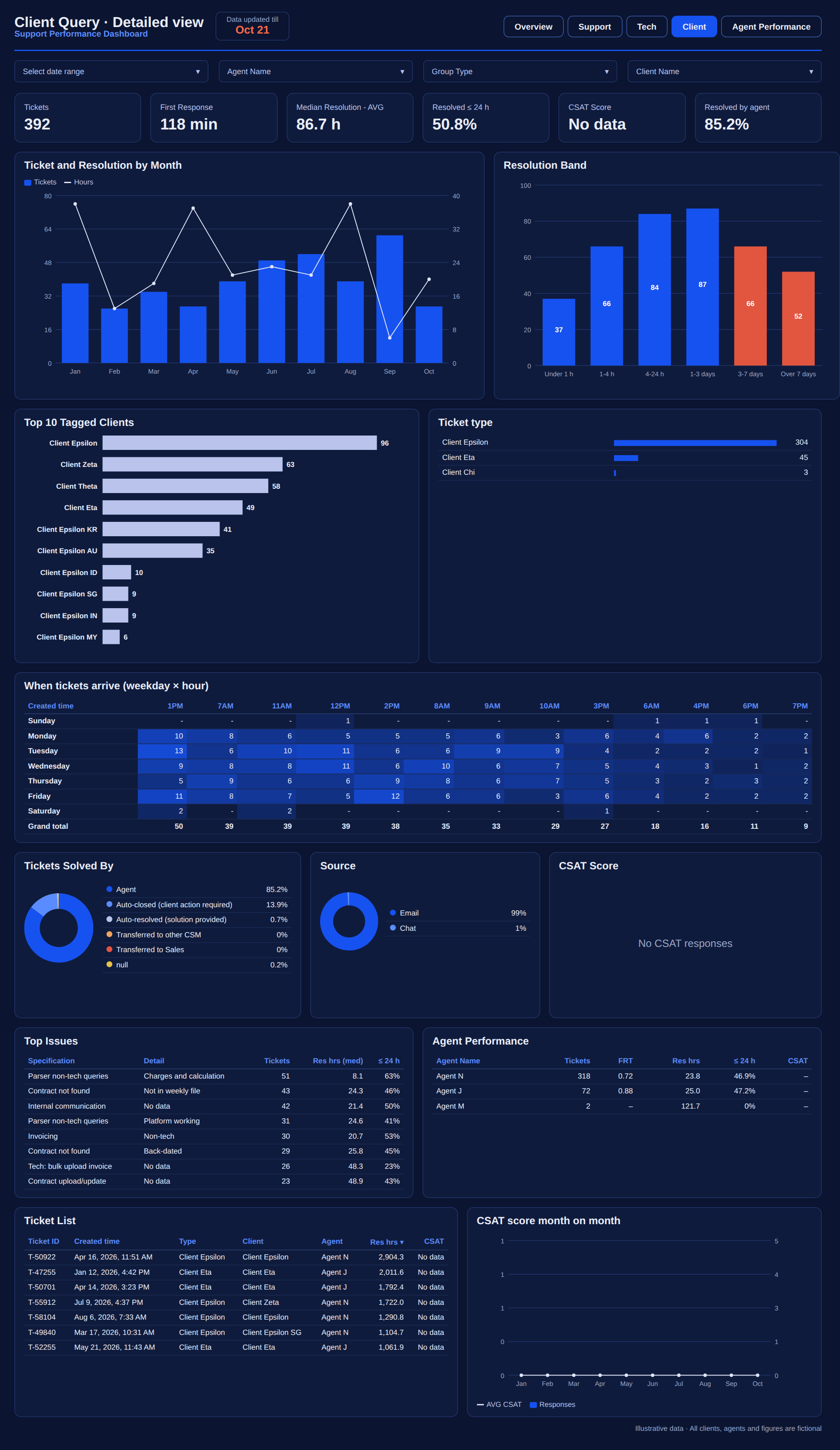 Dibyanshi Poddar · Operations & MIS Analyst