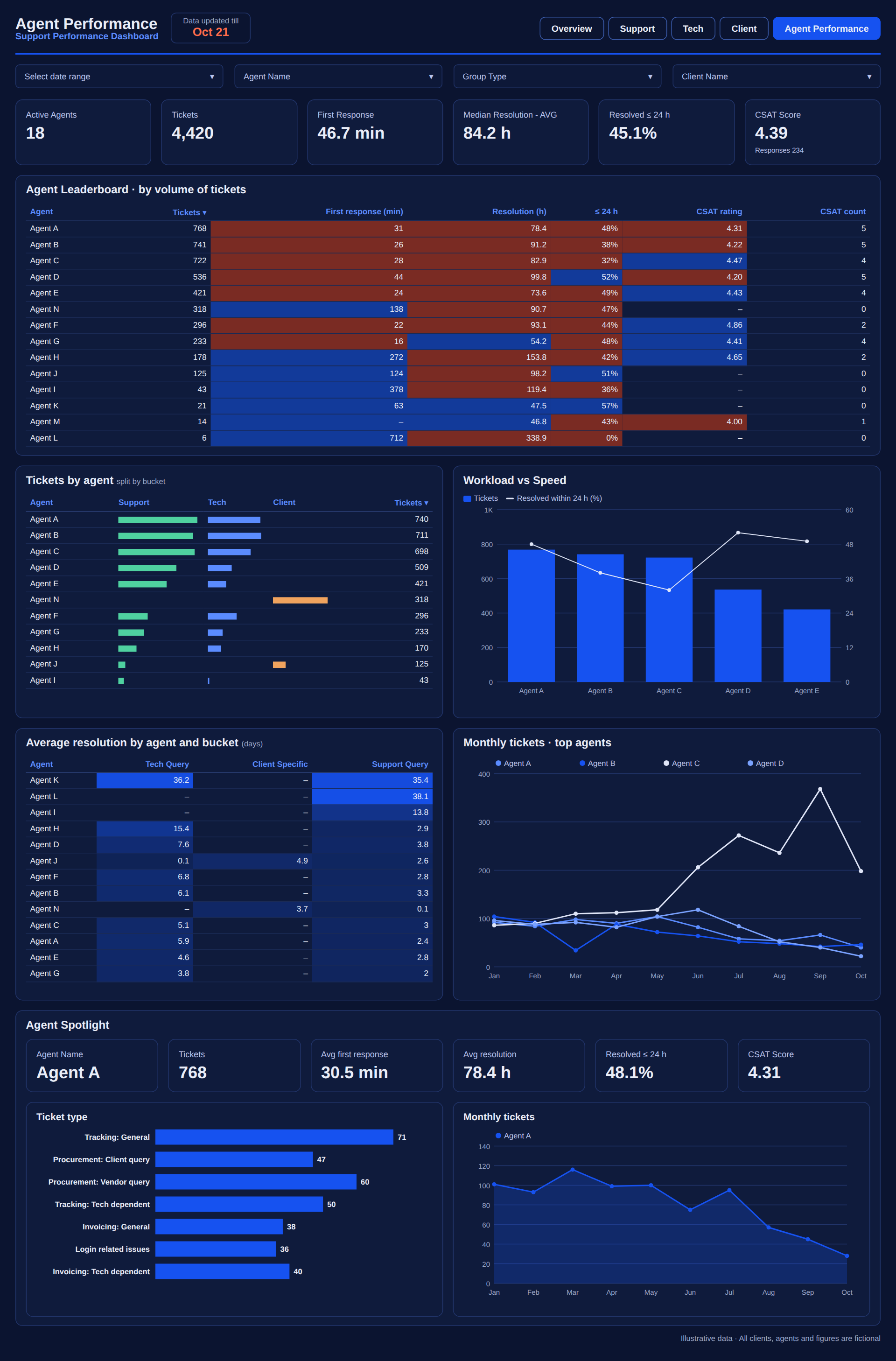 Dibyanshi Poddar · Operations & MIS Analyst